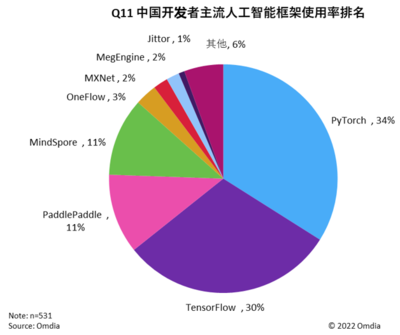 中國人工智能框架市場的新焦點(diǎn) 預(yù)訓(xùn)練大模型與AI for Science引領(lǐng)產(chǎn)業(yè)深化發(fā)展